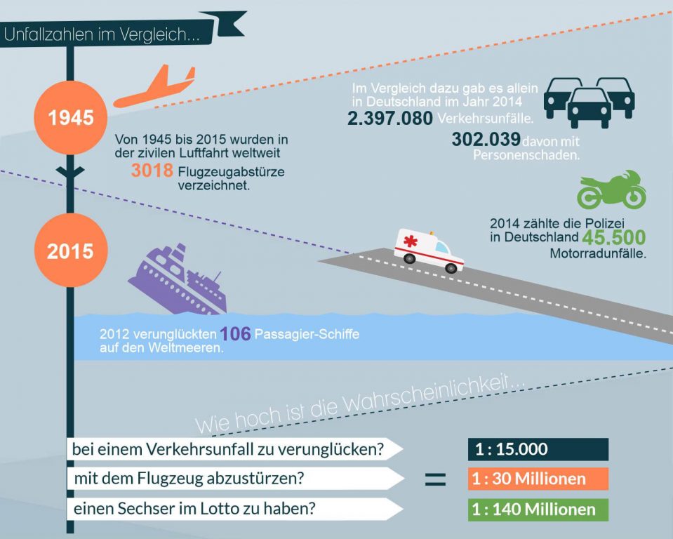 Infografik Sichere Verkehrsmittel So sicher ist das Fliegen